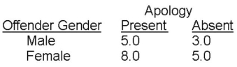 A researcher examined whether people's responses to injustice depend on whether the offender in a hypothetical scenario is a male or a female,and whether the offender apologized (or not)after the offense.Participants were randomly assigned to the gender of the offender condition (female,male)and apology condition (present,absent). Participants read a hypothetical scenario in which a person (male or female)acted unjustly and the action results in severe harm.Half of the participants read that the offender apologized; the other half read the same scenario except no apology was mentioned.Participants then rated the extent to which they would forgive the offender using a 0 (no forgiveness)to 9 (complete forgiveness)rating scale.The researcher predicted that participants' forgiveness would be greater following an apology compared to the apology-absent condition.The researcher also predicted that the gender of the offender would have no effect on forgiveness. The researcher observed the following means:   Did the results support the researcher's predictions? Explain why or why not.