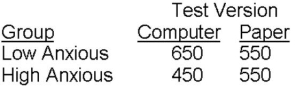 .He is also interested in knowing whether high or low test-anxious individuals' performance is different for the computerized version of the two tests compared to the paper-and-pencil version of the tests.Within each anxiety group,he randomly assigns participants to either the computer version or the paper version of the GRE tests.Participants then complete both the verbal and quantitative tests of the GRE in the test version they've been assigned (computer or paper).Thus,each participant has two scores,a Verbal score and a Quantitative score. Assume the following results were observed for the mean Verbal scores (we'll ignore Quantitative scores):   Based on these findings,the researcher claims that Test Version,computer vs.paper,does not affect individuals' average performance.What information is the researcher using to make this claim? Is this claim justified?