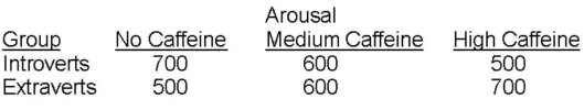 A researcher was interested in the effects of arousal and personality on individuals' GRE test performance.The personality variable he examined was individuals' level of introversion-extraversion.Based on questionnaire responses,each participant was classified as an  extravert  or an  introvert.  The researcher manipulated arousal level by giving caffeine to participants prior to administering a practice GRE test.Participants were randomly assigned to a high-caffeine condition,a medium-caffeine condition,or the no-caffeine condition.All participants then completed a version of the quantitative portion of the GRE. Suppose the researcher observed the following means for each group:    Describe the design of this experiment ,including the type of variables used,and identify the conditions created using factorial combination.
