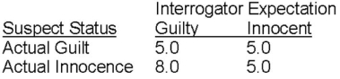 A researcher examined whether interrogators who expect a suspect to be guilty,rather than innocent,use more persuasive interrogation techniques.The researcher created a laboratory situation in which students were randomly assigned to actually commit a crime or not commit a crime by following a set of instructions given to them.This is referred to as Suspect Status. Before student interrogators interviewed a suspect,they were randomly assigned to conditions that led them to believe the suspect was guilty or innocent of the crime.This is referred to as Interrogator Expectation. Independent observers rated the effort used by interrogators to obtain a confession using a 1-10 rating scale (higher scores indicate greater effort).Suppose the researcher observed the following means for each group:   Describe the design of this experiment,including the type of variables,and identify the conditions created using factorial combination.<div style=padding-top: 35px> 
