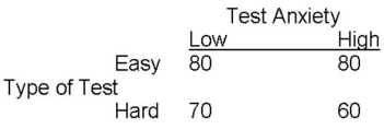 Using the data in the following table,determine the two values that represent the main effect of the Test Anxiety independent variable:   A)  75 and 70 B)  80 and 65 C)  80 and 70 D)  80 and 60