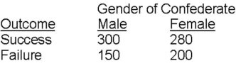 The following table includes the results of a 2 * 2 design in which one independent variable was the gender of a research confederate leading a group discussion (male or female) and the second independent variable was the outcome of the group performance (success or failure) .Both variables were manipulated by the experimenter using random groups designs.The dependent variable was participants' rating of the confederate leading the discussion.There is an interaction effect in this experiment.Which of the following statements is appropriate for describing the interaction effect?   A)  The effect of gender of the confederate depends on the type of outcome. B)  The effect of the type of outcome depends on the gender of the confederate. C)  Both statements (A and B)  are appropriate to describe the interaction effect. D)  Neither statement (A nor B)  is appropriate to describe the interaction effect.