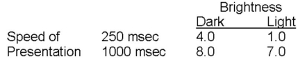 .The two independent variables are speed of the presentation (250 msec,1000 msec) and brightness of the background (dark,light) .Speed of presentation is a repeated measures variable,and brightness of the background is a random groups variable.Suppose the following mean were observed.What should the researcher conclude?   A)  The two independent variables are not relevant variables in this experiment. B)  The main effect of the brightness variable is larger than the main effect of the speed of presentation variable. C)  The brightness variable should have been manipulated as a natural groups variable. D)  The interaction may be uninterpretable due to a possible floor effect.