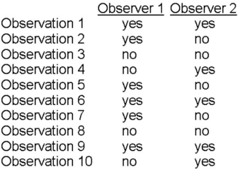 Two observers observe a child in the classroom every 30 minutes to record whether he is behaving aggressively.They use two categories for their observations: yes (aggressive)or no (not aggressive).Using the data presented below,answer the following question.   Calculate and report the observers' interobserver reliability.