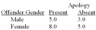Figure: A researcher examined whether people's responses to injustice depend on whether the offender in a hypothetical scenario is a male or a female,and whether the offender apologized (or not)after the offense.Participants were randomly assigned to the gender of the offender condition (female,male)and apology condition (present,absent). Participants read a hypothetical scenario in which a person (male or female)acted unjustly and the action results in severe harm.Half of the participants read that the offender apologized;the other half read the same scenario except no apology was mentioned.Participants then rated the extent to which they would forgive the offender using a 0 (no forgiveness)to 9 (complete forgiveness)rating scale.The researcher predicted that participants' forgiveness would be greater following an apology compared to the apology-absent condition.The researcher also predicted that the gender of the offender would have no effect on forgiveness. The researcher observed the following means:   -What are the means for the main effect of the Apology variable? [Be sure to specify which mean belongs with each condition.]