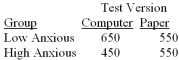 Assume the following results were observed for the mean Verbal scores (we'll ignore quantitative scores):    Based on these findings,the researcher claims that Test Version,computer vs.paper,does not affect individuals' average performance.What data is the researcher using to make this claim? Is this claim justified?
