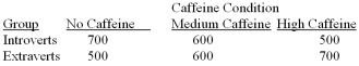 Figure: A researcher was interested in the effects of arousal and personality on individuals' GRE test performance.The personality variable he examined was individuals' level of introversion-extraversion.Based on questionnaire responses,each participant was classified as an  extravert  or an  introvert.  The researcher manipulated arousal level by giving caffeine to participants prior to administering a practice GRE test.Participants were randomly assigned to a high-caffeine condition,a medium-caffeine condition,or the no-caffeine conditions.All participants then completed a practice version of the quantitative portion of the GRE. Suppose the researcher observed the following means for each group:   -The means for the main effect of personality are A) 500 and 700. B) 600,600,and 600. C) 600 and 600. D) The means cannot be determined in this design.