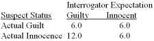 Figure: A researcher examined whether interrogators who expect a suspect to be guilty,rather than innocent,use more persuasive interrogation techniques.The researcher created a laboratory situation in which students (the  suspects ) were randomly assigned to actually commit a crime or not commit a crime by following a set of instructions given to them.Student interrogators then interviewed a suspect;they were randomly assigned to conditions that led them to believe the suspect was guilty or innocent of the crime.Observers rated the effort used by interrogators to obtain a confession using a 1-10 rating scale (higher scores indicate greater effort) . Suppose the researcher observed the following means for each group:   -The design on this experiment would be described as a A) 2 × 2. B) 2 ×10. C) 2 × 2 × 2. D) 2 × 2 × 10.