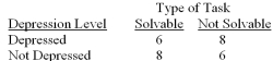 Which of the following statements best describes the effects that occurred in the 2 × 2 design outlined in the following table? The dependent variable is memory for the tasks (out of a possible ten) ,and you may assume that any nonzero difference is statistically significant.   A) There was an interaction effect of the type of task and the depression variables but no main effect of either independent variable. B) There was a main effect of the type of task variable,no main effect of the depression variable,and no interaction effect of the two independent variables. C) There was an interaction effect of the type of task and the depression variables and a main effect of each of the two independent variables. D) There were two main effects (one for the type of task variable and one for the depression variable) but no interaction effect of the two independent variables.