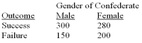 The following table includes the results of a 2 × 2 design in which one independent variable was the gender of a research confederate leading a group discussion (male or female) and the second independent variable was the outcome of the group performance (success or failure) .Both variables were manipulated by the experimenter using random groups designs.The dependent variable was participants' rating of the confederate leading the discussion.There is an interaction effect in this experiment.Which of the following statements is appropriate for describing the interaction effect?   A) The effect of the gender of the confederate depends on the type of outcome. B) The effect of the type of outcome depends on the gender of the confederate. C) Both statements (A and B) are appropriate to describe the interaction effect. D) Neither statement (A nor B) is appropriate to describe the interaction effect.