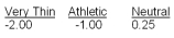 Figure: A researcher tested whether exposure to images of very thin fashion models causes young women to be dissatisfied with their own body,compared to exposure to athletic body images or neutral (non-body) images.She randomly assigned 60 women from an introductory psychology course to one of three exposure conditions: very thin female body images,athletic female images,or neutral images.Each condition had 10 images,projected individually on a large screen.The young women participated in small groups.Each image was displayed for 1 minute,for a total of 10 minutes of exposure.After viewing each image,participants wrote for 30 seconds a description of the image (the participants were led to believe their memory was being tested) .After viewing the images,the women completed a questionnaire about satisfaction with their body.Negative scores indicate body dissatisfaction and positive scores indicate satisfaction with their body.The mean scores for each condition were as follows:   -The scores on the questionnaire about body satisfaction represent the A) level of significance. B) independent variable. C) dependent variable. D) control variable.