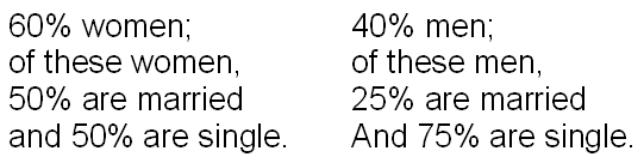 Figure: Suppose a researcher wishes to use stratified random sampling to select a representative sample of 100 people from a population that has the following characteristics:   -Describe the sample in terms of how many single and married women and men the researcher would need to represent the population.