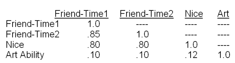 Figure: A researcher was interested in developing a reliable and valid measure of friendliness.That is,she wanted to distinguish between friendly and unfriendly people using her questionnaire.To determine whether she developed a good measure (called  Friend ),she administered her  Friend  questionnaire to a group of 300 people twice (Friend-Time1 and Friend-Time 2),separated by six months.At the second testing session she also administered a similar questionnaire called  Nice,  which previous research has shown to be a valid measure of people's ability to get along with people and to make friends.She also administered a questionnaire designed to measure art ability,which she predicted to be unrelated to friendliness.She observed the following correlations among the measures:   -Is the researcher able to conclude that she has developed a reliable and valid measure of friendliness?