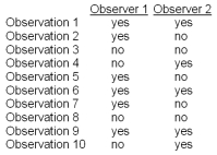 Figure: Two observers observe a child in the classroom every 30 minutes to record whether he is behaving aggressively.They use two categories for their observations: yes (aggressive)or no (not aggressive).Using the data presented below,answer the following questions.   -Calculate and report the observers' interobserver reliability.