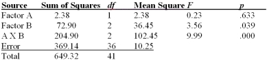 Figure: Use the ANOVA Summary Table to answer the questions that follow:   -Describe the analyses that should be conducted next.