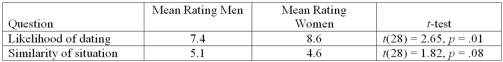 Figure: Read the following research report and answer the questions that follow. A researcher compares men's and women's attitudes toward dating their best friend's former girl/boy friend.Specifically,college students are asked to read a story describing a situation in which their best friend breaks up with a partner and they later have an opportunity to date their best friend's former partner.Men and women rate the likelihood they would choose to date their best friend's former partner using a 10-point scale (0 = not at all likely and 9 = completely likely).In addition,participants rate the extent to which a similar situation has occurred to them using a 10-point scale (0 = not at all and 9 = completely).The results of this study are presented below:   -Were the results statistically significant? Explain your decisions.