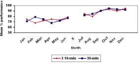 (1)The graph should display increases in performance for both groups after the intervention,and little difference between groups. (2)The graph should show an increase in performance beginning in July for the group that received three 10-minute breaks,but no comparable increase for the comparison group (30-minute break).