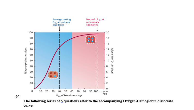   -At a PO<sub>2</sub>  of 40 mm Hg, how many ml of oxygen (per 100 ml of blood)  remain in the blood? A)  5 B)  10 C)  15 D)  20