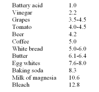 Consider the following list of commonly found items and their pH values:   Which of the choices includes all acids? A) Egg whites,baking soda,milk of magnesia,and bleach B) Tomatoes,egg whites,and baking soda C) Vinegar,grapes,tomatoes,and coffee D) Beer,butter,and baking soda