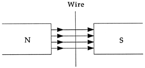 Consider a wire at rest in a magnetic field as shown in the following figure. What will happen to the wire? <sub> </sub>   <sub> </sub> A)  A current will flow in the wire. B)  The wire will be pushed perpendicular to the plane of the magnetic field. C)  The wire will be pushed toward the north pole. D)  Nothing will happen.
