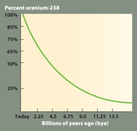   -Based on the information in the graph,approximately how old are two rocks,one containing 25% uranium-238 and 75% lead,and one containing 50% uranium-238 and 50% lead? A)  around 2.25 billion years and 4.5 billion years, respectively B)  around 9 billion years and 4.5 billion years, respectively C)  around 1.3 billion years and 2.4 billion years, respectively D)  around 4.5 billion years and 9 billion years, respectively E)  The question cannot be answered with the information provided. 