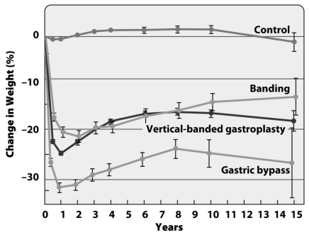 The following five questions  require interpretation of the graph below:    -Which group regained the most weight 15 years after the surgery? 