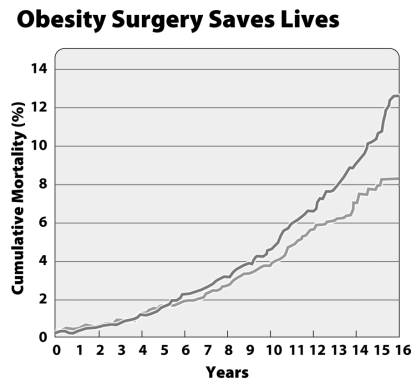 The following two questions  require interpretation of the graph below:    -In 2007,Swedish researchers published results from a study in which they followed about 2000 obese patients who had undergone weight-loss surgery-either gastric bypass or surgical banding-over 15 years and compared them with about 2000 similarly obese people who didn't have surgery but who were counseled in diet and exercise.One goal of the study was to determine whether bariatric surgery saved lives as a consequence of reducing patients' weights.This graph illustrates some of their results.Based on these results and what you know about the pros and cons of bariatric surgery,would you recommend it as a good treatment for morbid obesity? Explain. 