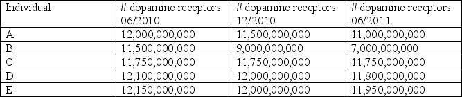 The individuals below were all arrested in May of 2010 (05/2010) for methamphetamine possession.   Which of those listed has most likely NOT continued heavy methamphetamine use? A)  A B)  B C)  C D)  D E)  E 