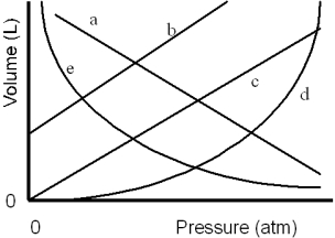 Which of the lines on the figure below is the best representation of the relationship between the volume of a gas and its pressure,other factors remaining constant?   A) a B) b C) c D) d E) e