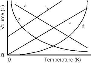 Which of the lines on the figure below is the best representation of the relationship between the volume of a gas and its absolute temperature,other factors remaining constant?   A) a B) b C) c D) d E) e