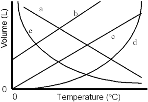 Which of the lines on the figure below is the best representation of the relationship between the volume of a gas and its Celsius temperature,other factors remaining constant?   A) a B) b C) c D) d E) e