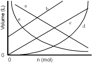 Which of the lines on the figure below is the best representation of the relationship between the volume and the number of moles of a gas,measured at constant temperature and pressure?   A) a B) b C) c D) d E) e