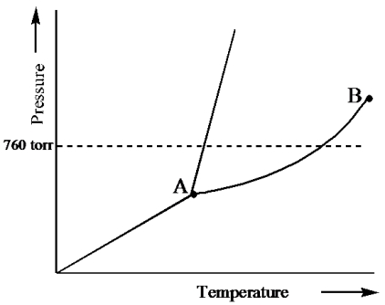 Examine the following phase diagram and identify the feature represented by point B.   A) melting point B) triple point C) critical point D) sublimation point E) boiling point