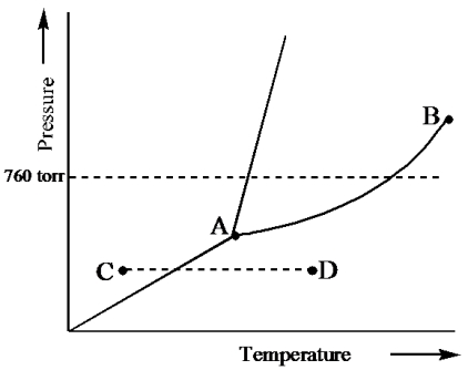 Consider the following phase diagram and identify the process occurring as one goes from point C to point D.   A) increasing temperature with a phase change from solid to liquid B) increasing temperature with a phase change from solid to vapor C) increasing temperature with a phase change from liquid to vapor D) increasing temperature with no phase change E) increasing temperature beyond the critical point