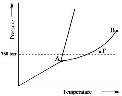 Examine the following phase diagram and determine what phase exists at point F.   A) vapor + liquid B) vapor C) liquid D) solid E) supercritical fluid