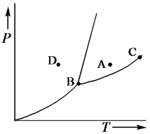 Consider the phase diagram shown below.    a.What phase(s)is/are present at point A? b.What phase(s)is/are present at point B? c.Name point C and explain its significance. d.Starting at D,if the pressure is lowered while the temperature remains constant,describe what will happen.