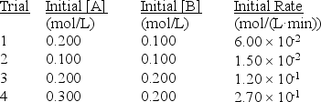  For the reaction 3A(g) + 2B(g)   \to  2C(g) + 2D(g)  The following data was collected at constant temperature.Determine the correct rate law for this reaction.   A) Rate = k[A][B] B) Rate = k[A][B]<sup>2</sup> C) Rate = k[A]<sup>3</sup>[B]<sup>2</sup> D) Rate = k[A]<sup>1.5</sup>[B] E) Rate = k[A]<sup>2</sup>[B] 