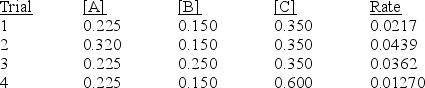  For the reaction 2A + B + 2C  \to  D + E The following initial rate data was collected at constant temperature.Determine the correct rate law for this reaction.All units are arbitrary.   A) Rate = k [A][B][C] B) Rate = k [A]<sup>2</sup>[B][C] C) Rate = k [A]<sup>2</sup>[B][C]<sup>-1</sup> D) Rate = k [A][B]<sup>2</sup>[C] <sup>-1</sup> E) None of these choices is correct. 
