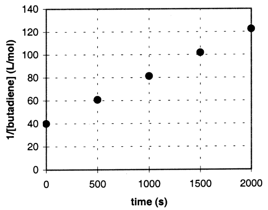  The gas-phase conversion of 1,3-butadiene to 1,5-cyclooctadiene,2C<sub>4</sub>H<sub>6</sub>  \to  C<sub>8</sub>H<sub>12</sub> was studied,providing data for the plot shown below,of 1/[butadiene] versus time. a.Explain how this plot confirms that the reaction is second order. b.Calculate the second-order rate constant,k. c.Determine the initial concentration of 1,3-butadiene in this experiment.   