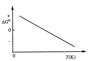  Consider the figure below which shows  \Delta G° for a chemical process plotted against absolute temperature.Which one of the following is an incorrect conclusion,based on the information in the diagram?   A) ( \Delta H° > 0)  B) ( \Delta S° > 0)  C) The reaction is spontaneous at high temperatures. D) ( \Delta S° increases with temperature while  \Delta H° remains constant.)  E) (There exists a certain temperature at which  \Delta H° = T \Delta S°.)  