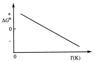  Consider the figure below which shows  \Delta G° for a chemical process plotted against absolute temperature.From this plot,it is reasonable to conclude that:   A) ( \Delta H° > 0, \Delta S° > 0)  B) ( \Delta H° > 0, \Delta S° < 0)  C) 9 \Delta H° < 0, \Delta S° > 0)  D) ( \Delta H° < 0, \Delta S° < 0)  E) None of these choices is correct. 