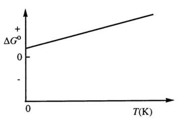  Consider the figure below which shows  \Delta G° for a chemical process plotted against absolute temperature.From this plot,it is reasonable to conclude that:   A) ( \Delta H° > 0, \Delta S° > 0)  B) ( \Delta H° > 0, \Delta S° < 0)  C) ( \Delta H° < 0, \Delta S° > 0)  D) ( \Delta H° < 0, \Delta S° < 0)  E) None of these choices is correct. 