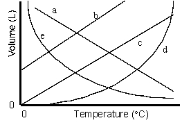 Which of the lines on the figure below is the best representation of the relationship between the volume of a gas and its Celsius temperature, other factors remaining constant?  