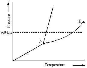 Examine the following phase diagram and identify the feature represented by point A.   A)  melting point B)  critical point C)  triple point D)  sublimation point E)  boiling point