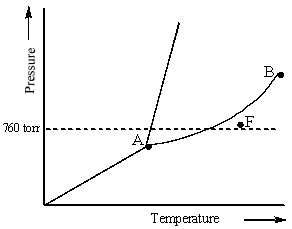 Examine the following phase diagram and determine what phase exists at point F.   A)  vapor + liquid B)  vapor C)  liquid D)  solid E)  supercritical fluid