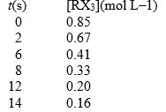 The compound RX<sub>3</sub> decomposes according to the equation 3RX<sub>3</sub> <font face= symbol ></font> R + R<sub>2</sub>X<sub>3 </sub>+ 3X<sub>2</sub> In an experiment the following data were collected for the decomposition at 100°C. What is the average rate of reaction over the entire experiment?   A)  0.011 mol L<sup>-1</sup>s<sup>-1</sup> B)  0.019 mol L<sup>-1</sup>s<sup>-1</sup> C)  0.044 mol L<sup>-1</sup>s<sup>-1</sup> D)  0.049 mol L<sup>-1</sup>s<sup>-1</sup> E)  0.069 mol L<sup>-1</sup>s<sup>-1</sup>