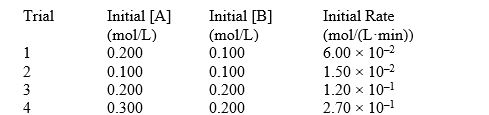 For the reaction 3A(g)  + 2B(g)  <font face= symbol ></font> 2C(g)  + 2D(g)  The following data were collected at constant temperature. Determine the correct rate law for this reaction.   A)  Rate = k[A][B] B)  Rate = k[A][B]<sup>2</sup> C)  Rate = k[A]<sup>3</sup>[B]<sup>2</sup> D)  Rate = k[A]<sup>1.5</sup>[B] E)  Rate = k[A]<sup>2</sup>[B]