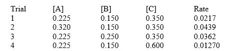 For the reaction 2A + B + 2C <font face= symbol ></font> D + E The following initial rate data were collected at constant temperature. Determine the correct rate law for this reaction. All units are arbitrary.   A)  Rate = k[A][B][C] B)  Rate = k [A]<sup>2</sup>[B][C] C)  Rate = k [A]<sup>2</sup>[B][C]<sup>-1</sup> D)  Rate = k [A][B]<sup>2</sup>[C]<sup> -1</sup> E)  none of the above