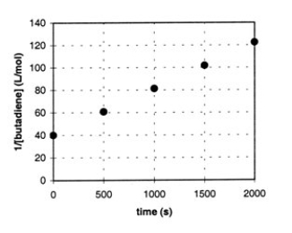 The gas-phase conversion of 1,3-butadiene to 1,5-cyclooctadiene, 2C<sub>4</sub>H<sub>6</sub> <font face= symbol ></font> C<sub>8</sub>H<sub>12</sub> was studied, providing data for the plot shown, of 1/[butadiene] versus time.   a. Explain how this plot confirms that the reaction is second order. b. Calculate the second-order rate constant, k. c. Determine the initial concentration of 1,3-butadiene in this experiment.
