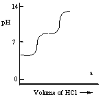 A diprotic acid H<sub>2</sub>A has K<sub>a1</sub> = 1 × 10<sup>-4</sup> and K<sub>a2</sub> = 1 × 10<sup>-8</sup>. The corresponding base A<sup>2-</sup> is titrated with aqueous HCl, both solutions being 0.1 mol L<sup>-1</sup>. Which one of the following diagrams best represents the titration curve which will be seen? A) B) C) D) E)